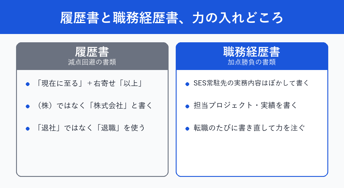 履歴書と職務経歴書の力の入れどころの比較図解