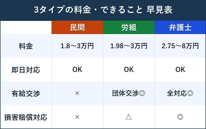 退職代行3タイプの料金・できること早見表