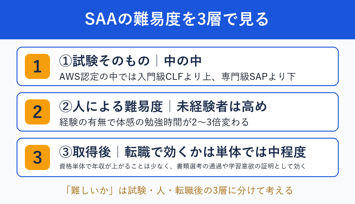 SAAの難易度を試験・人・転職後の3層で見る図解
