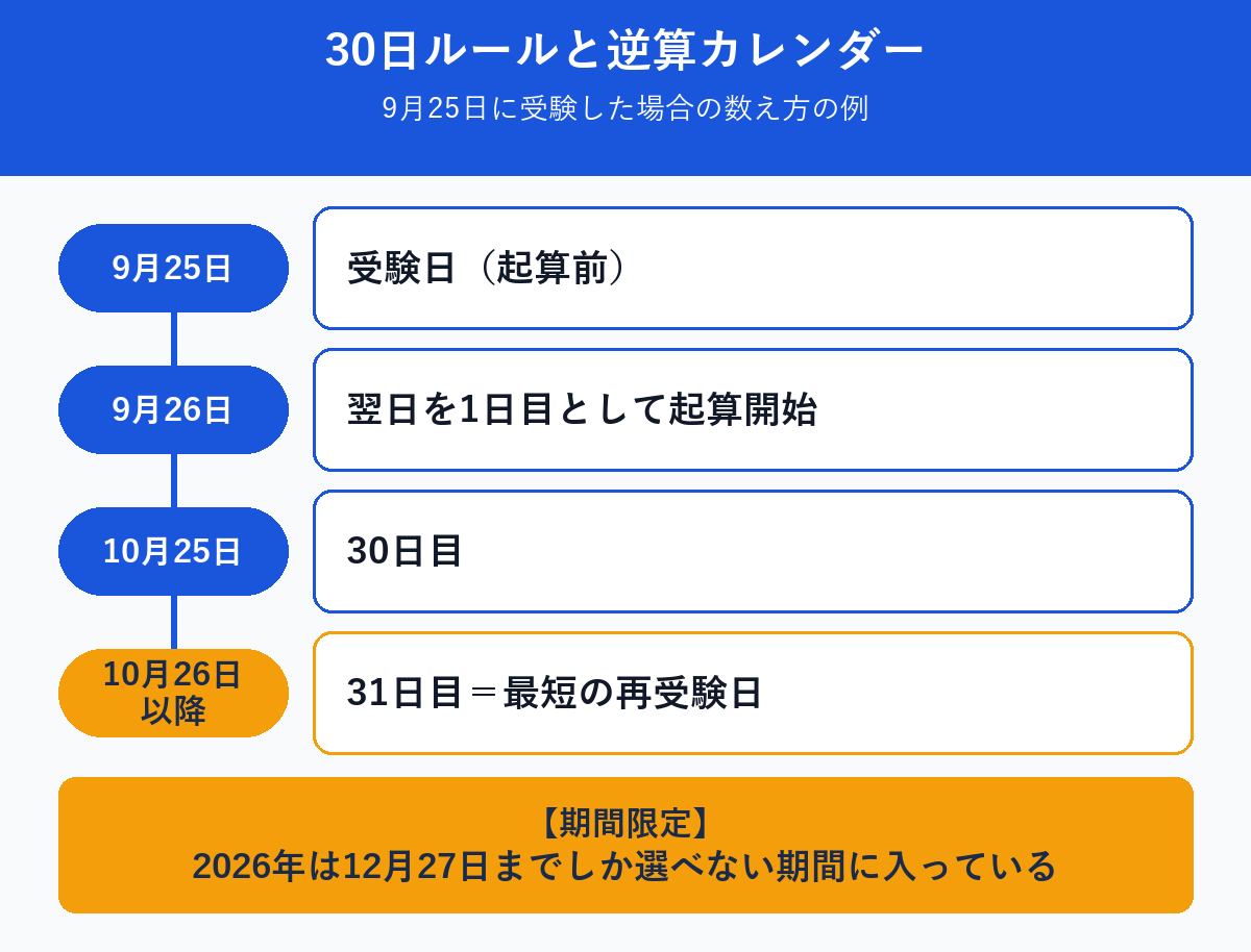 基本情報技術者の再受験30日ルールと逆算カレンダー