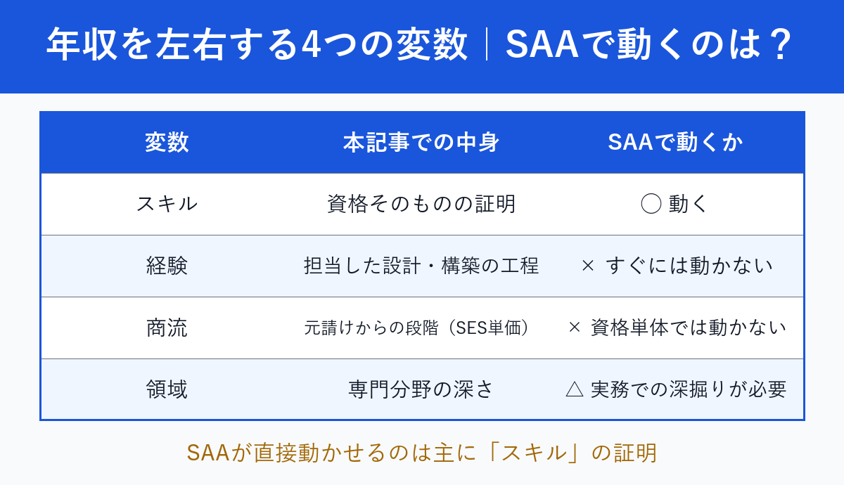 年収を左右する4つの変数とAWS SAAで動くかどうかを示した比較表の図解