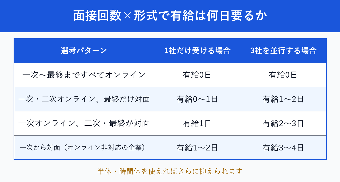 面接回数と形式ごとに有給が何日必要かを示した早見表の図解