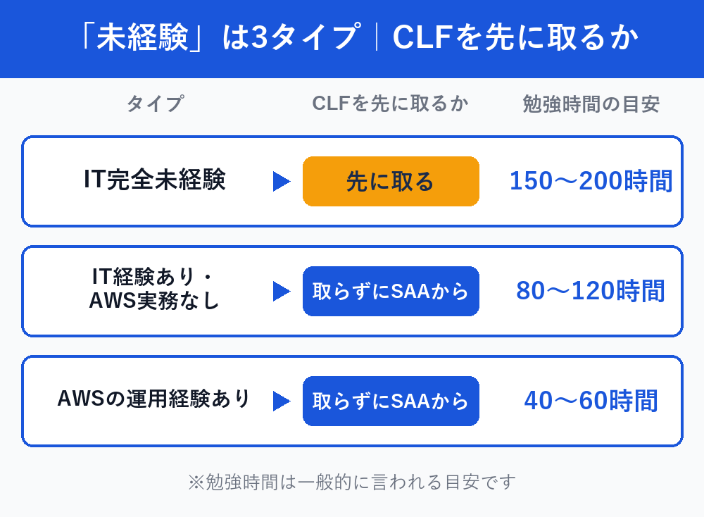 未経験を3タイプに分け、CLFを先に取るかと勉強時間の目安を示した判定チャート
