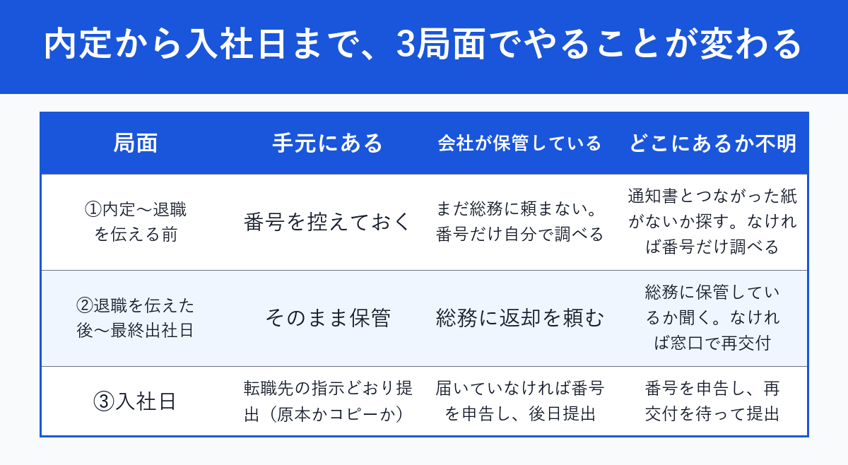 内定から入社日までの3局面と被保険者証の置き場所ごとにやることの早見表