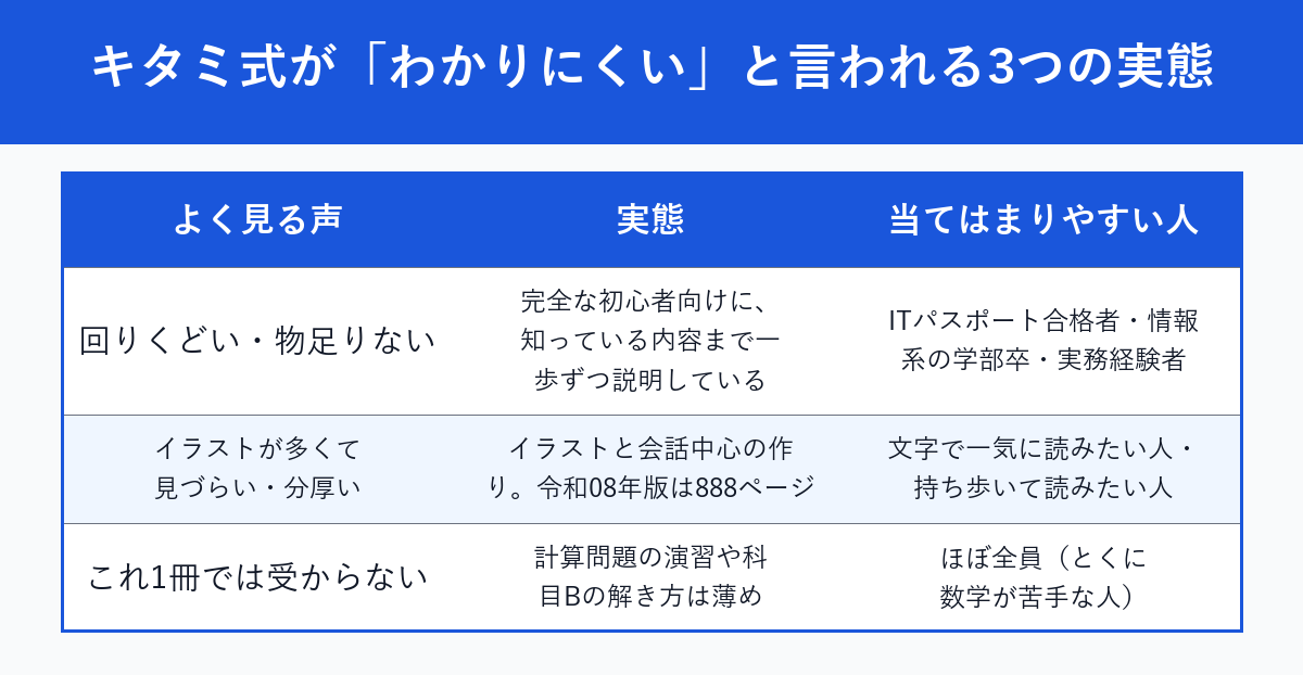 キタミ式が「わかりにくい」と言われる3つの実態の早見表(よく見る声・実態・当てはまりやすい人)