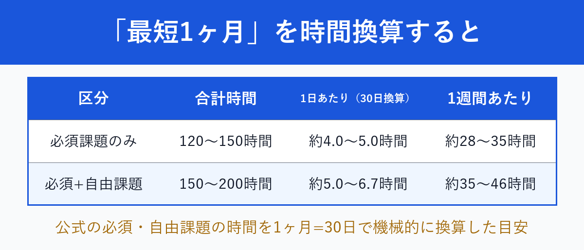 「最短1ヶ月」を必須課題・自由課題別に1日あたり・1週間あたりの時間へ換算した表