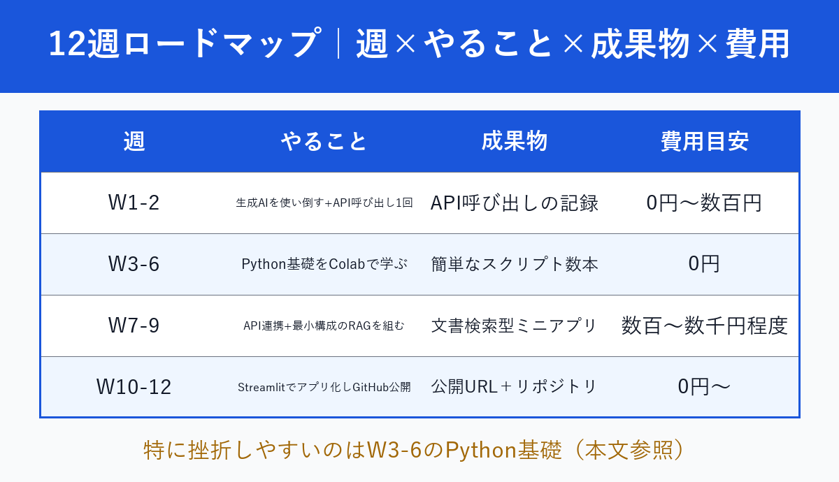 生成AIエンジニア独学の12週ロードマップ表(週・やること・成果物・費用目安)