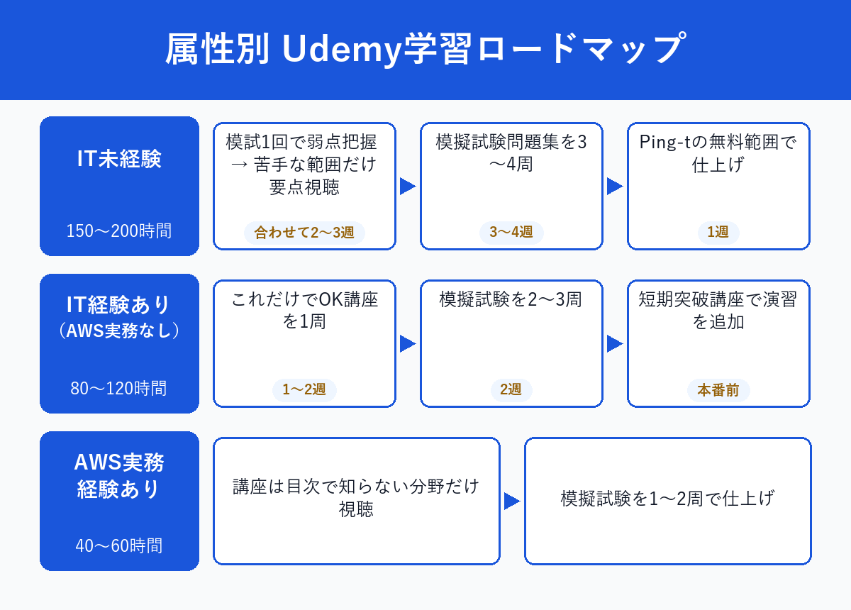 属性別のUdemy学習ロードマップ（未経験・IT経験あり・AWS実務経験ありの手順と週数目安）