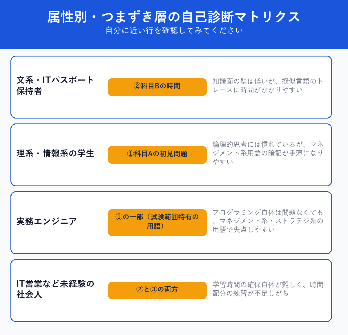 属性別・つまずき層の自己診断マトリクス