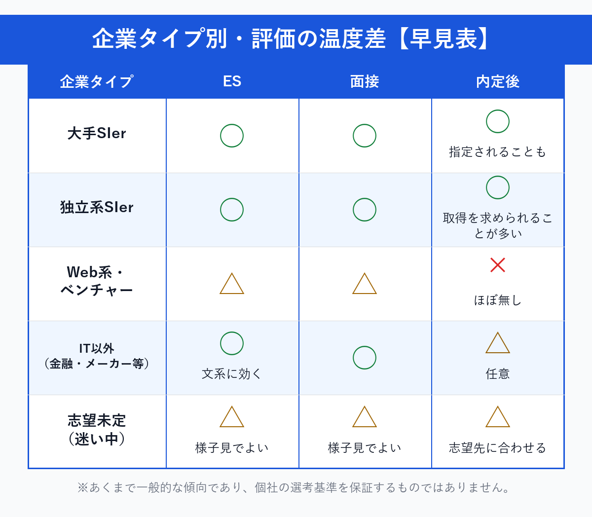 企業タイプ別・評価の温度差の早見表