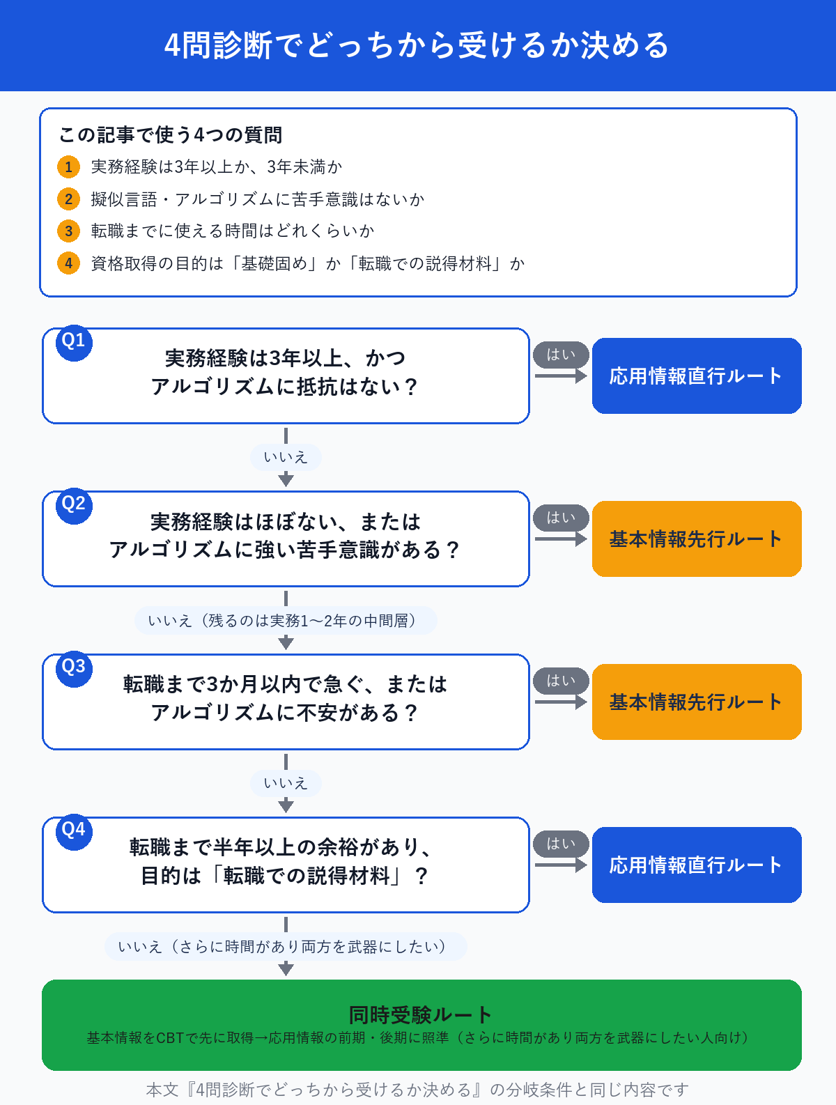 4問診断で基本情報先行・応用情報直行・同時受験のどのルートか決めるフローチャート