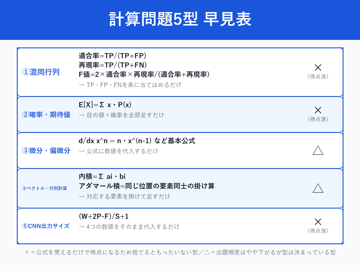 G検定 計算問題5型の早見表（型・公式・30秒解法・捨て判定）