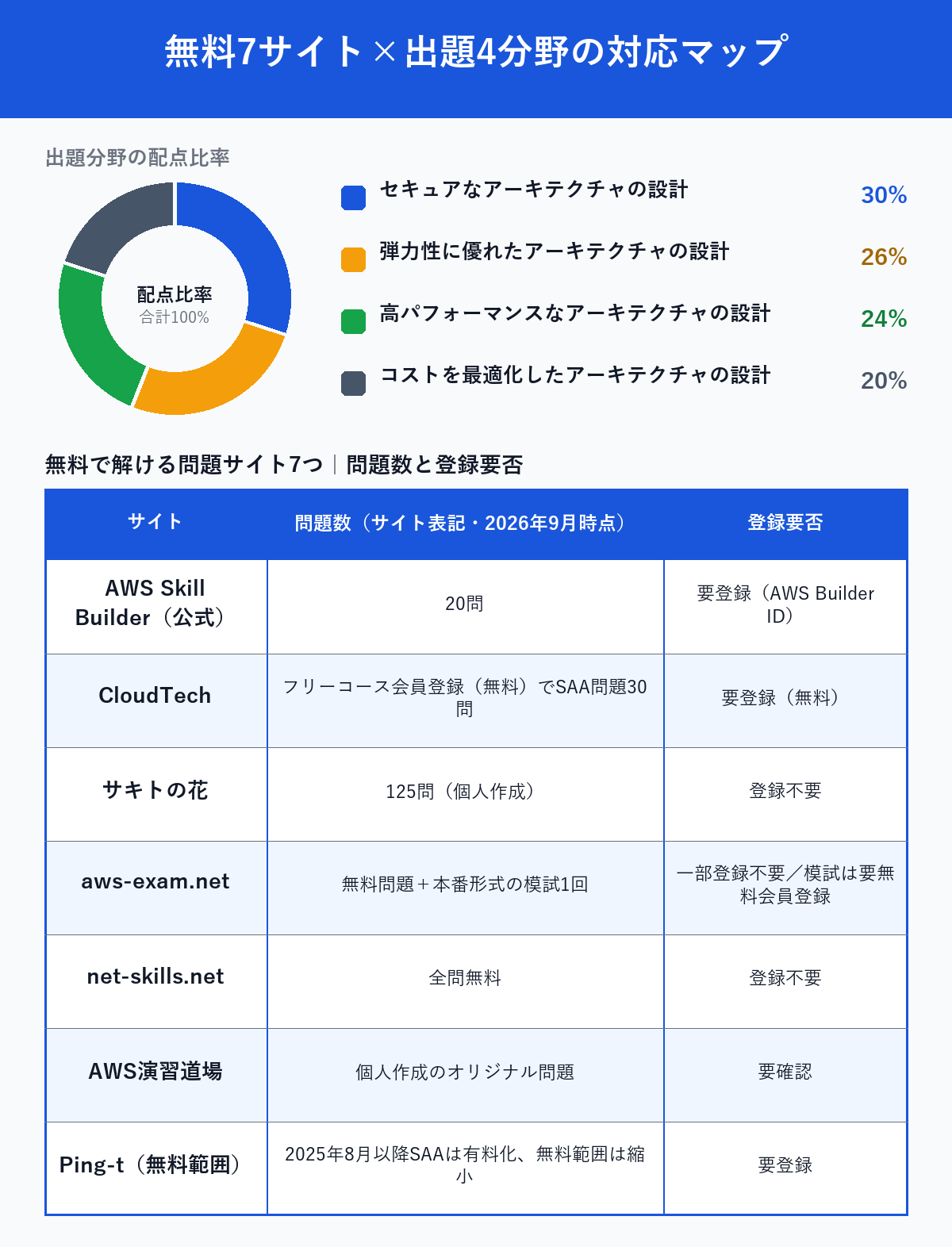 無料7サイトとAWS SAA出題4分野の配点比率、問題数・登録要否をまとめた対応マップ