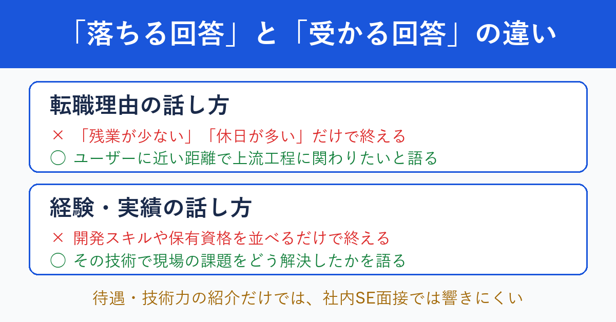 落ちる回答と受かる回答の違いを示す比較図