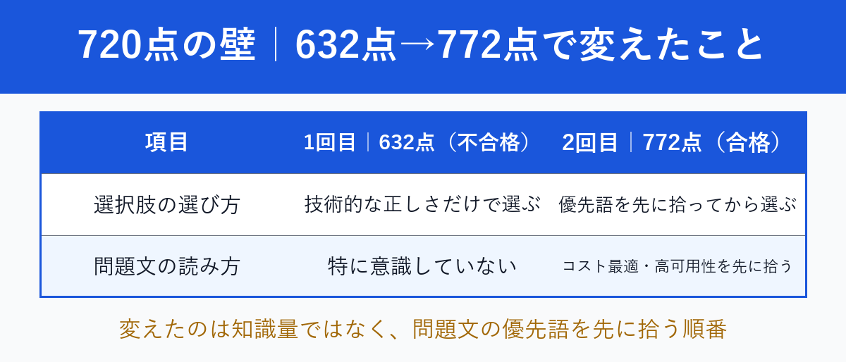 632点から772点で変えた問題文の読み方の比較表