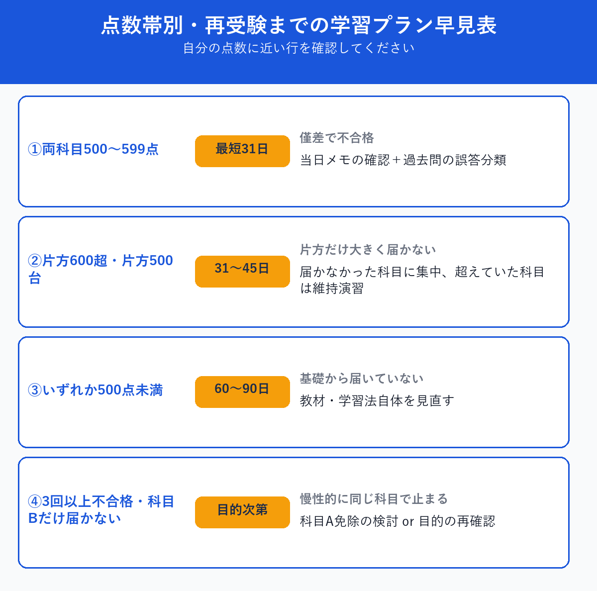 基本情報技術者の点数帯別・再受験までの学習プラン早見表