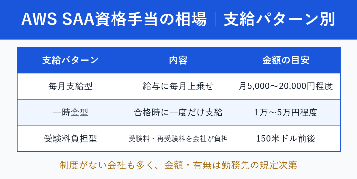 資格手当の支給パターン別・金額の目安を示した比較表の図解