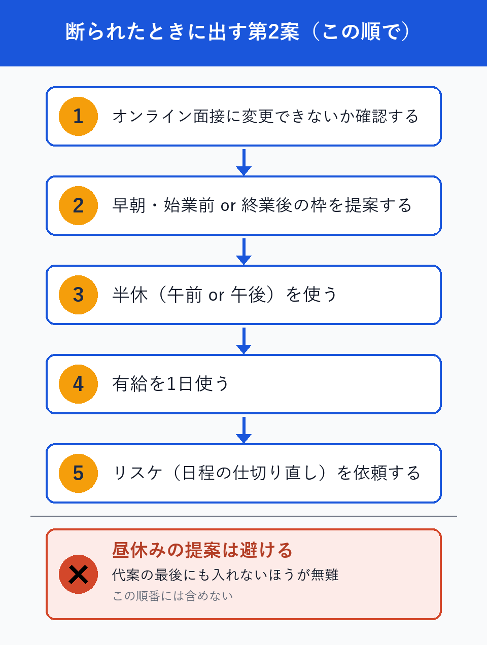断られたときに出す第2案の順番を示したフロー図。昼休みの提案は順番に含めない非推奨として明示