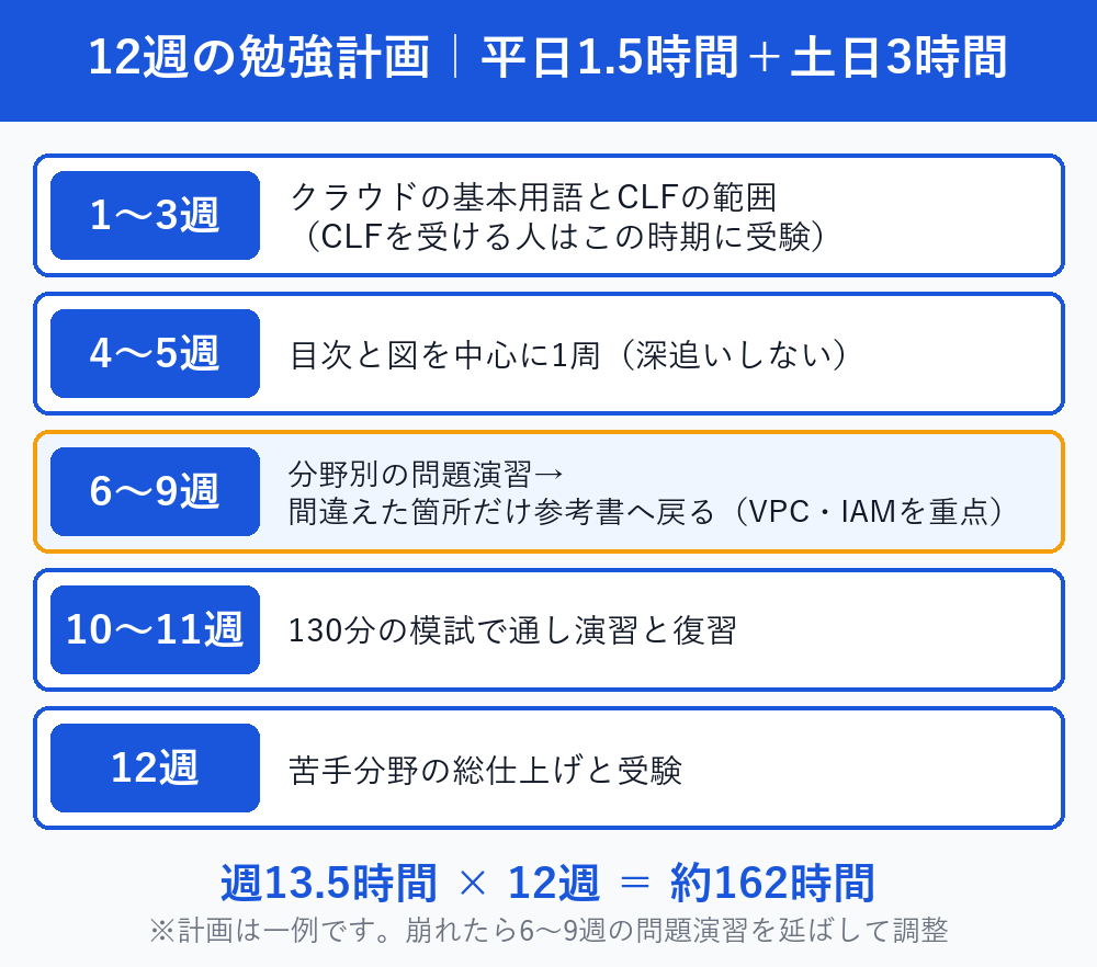 平日1.5時間と土日3時間で進めるAWS SAAの12週勉強計画の図解