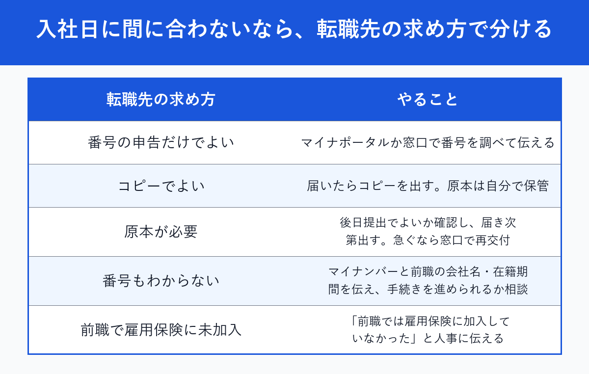 被保険者証が入社日に間に合わないときの転職先の求め方別の対処表