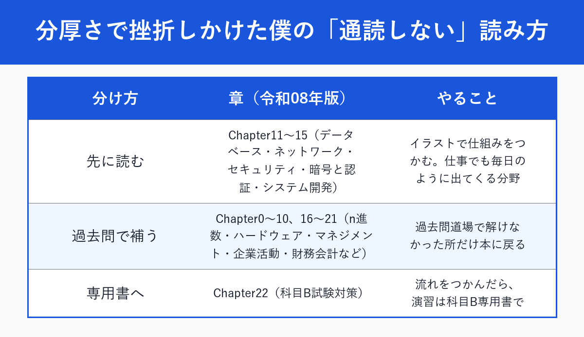通読しない読み方の3分類表(先に読む章・過去問で補う章・科目B専用書へ)