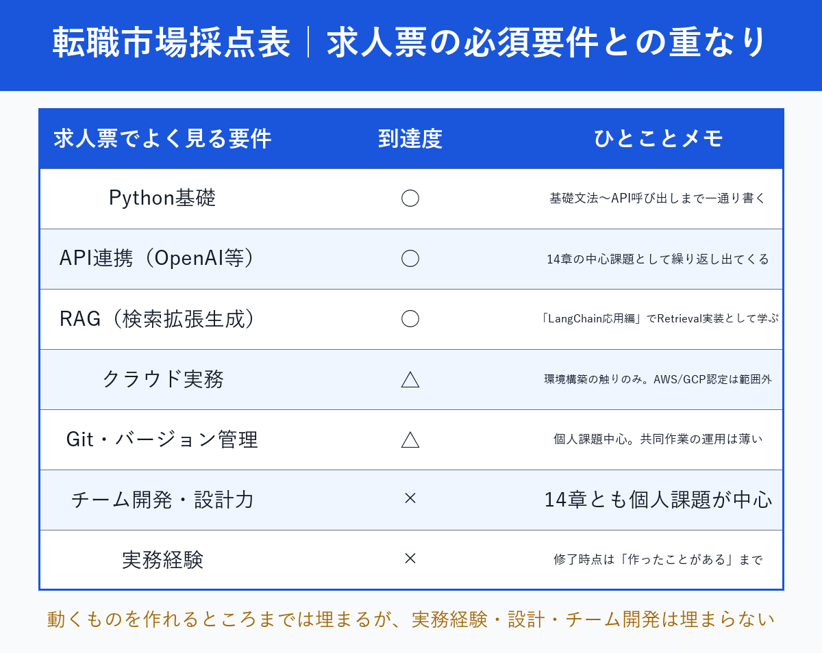 求人票の7要件とコースの到達度を○△×で採点した表