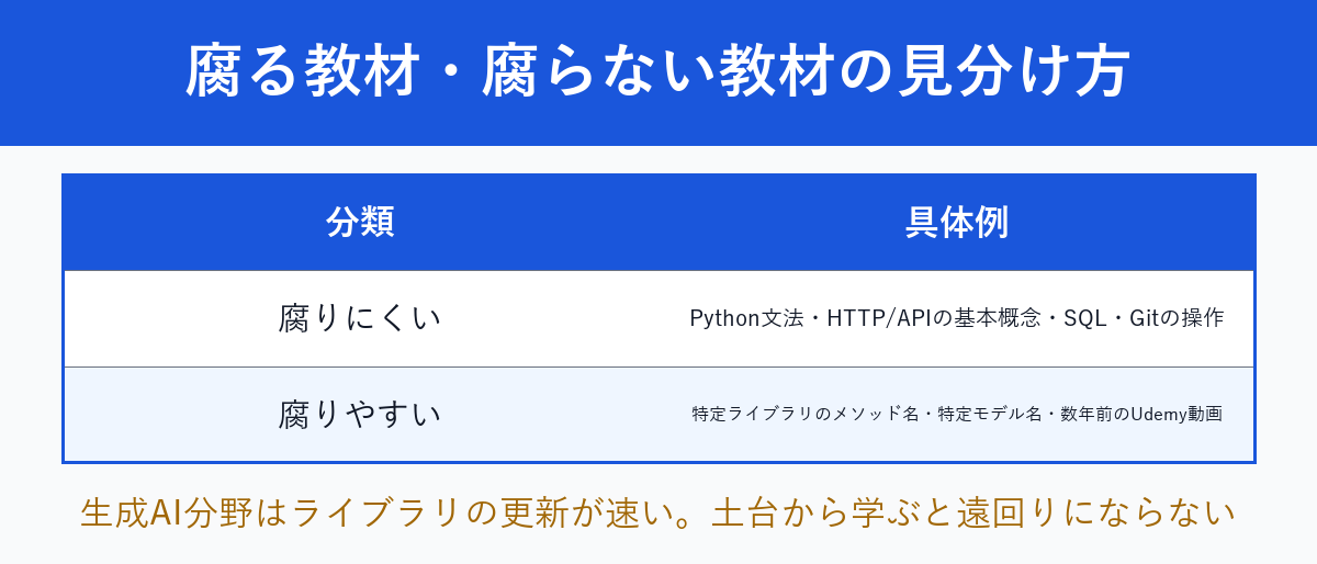 腐る教材と腐らない教材の2分表