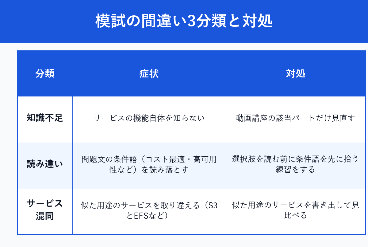 模試の間違いを知識不足・読み違い・サービス混同の3つに分類した症状と対処の表