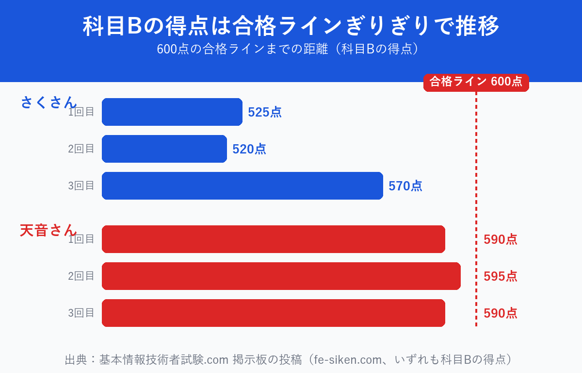 科目Bの得点が合格ラインぎりぎりで推移する様子を示す図