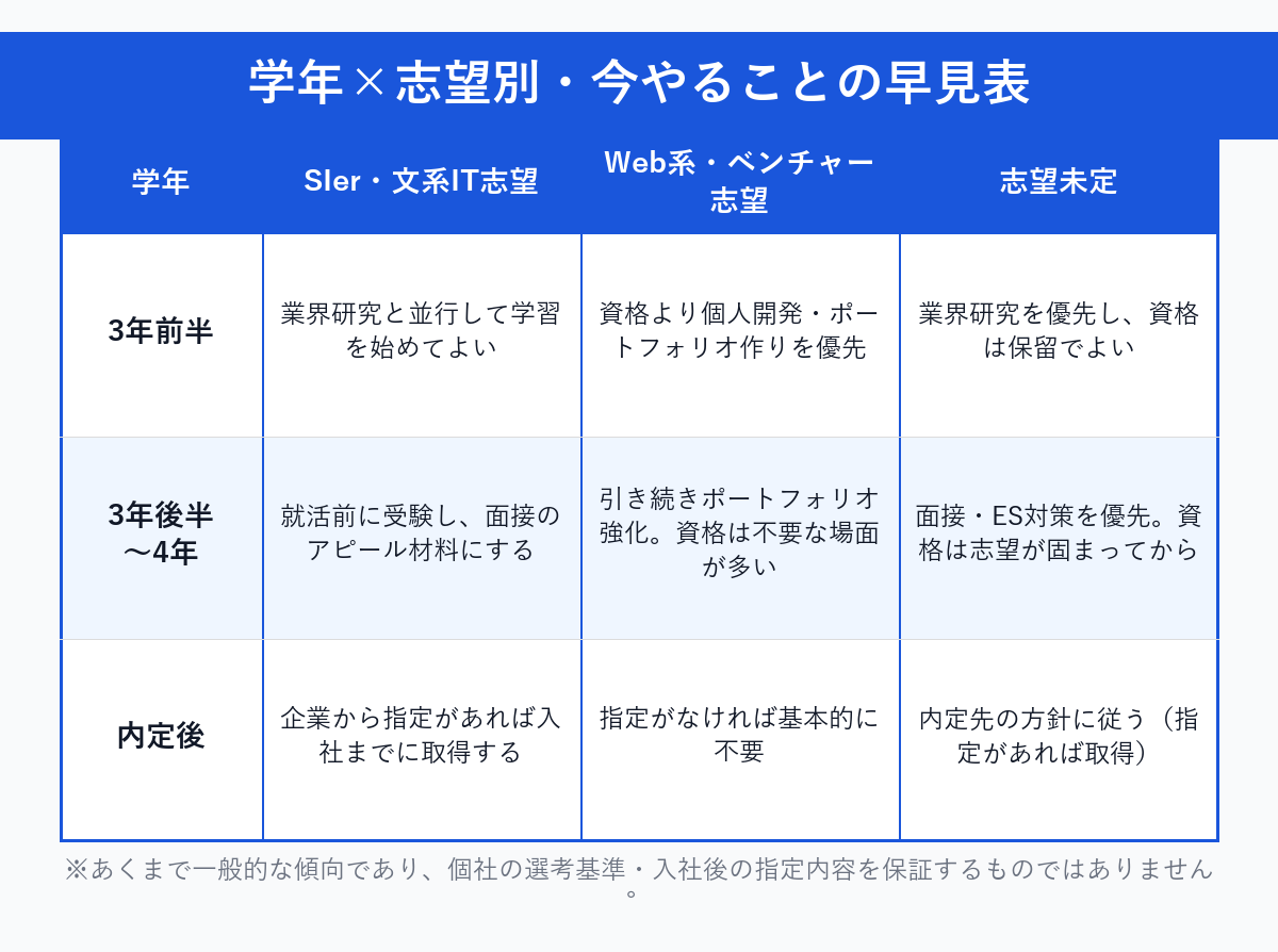 学年×志望別・今やることの早見表