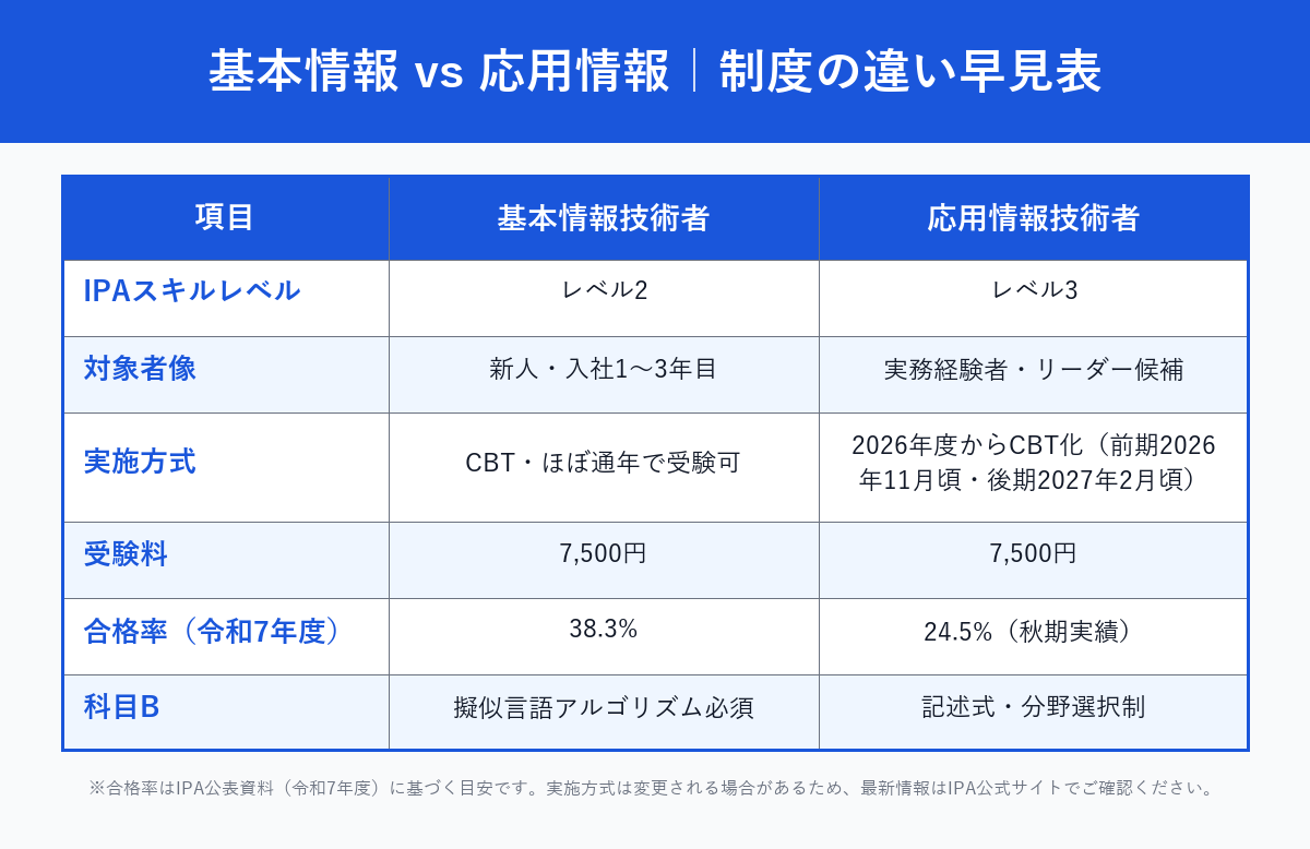 基本情報技術者と応用情報技術者の制度の違い早見表