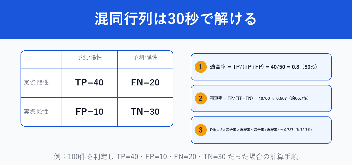 混同行列の適合率・再現率・F値を実際の数値で計算する例