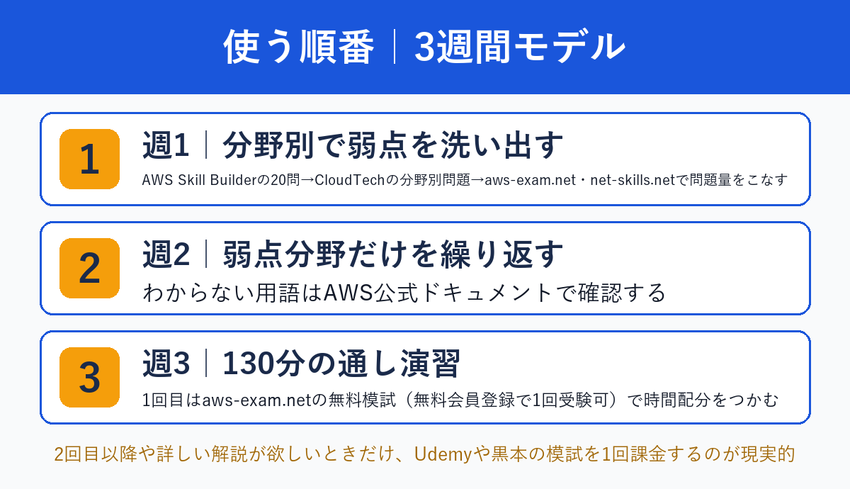 無料サイトを使う順番の3週間モデル(週1分野別・週2弱点反復・週3通し演習)の図
