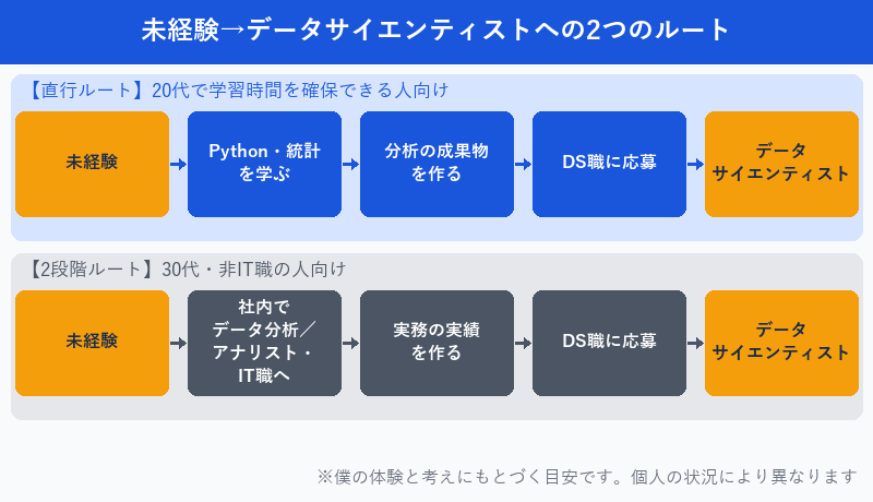 未経験からデータサイエンティストへの2つのルート図解
