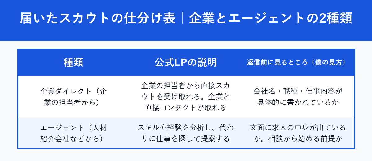 届いたスカウトを企業ダイレクトとエージェントに仕分ける表