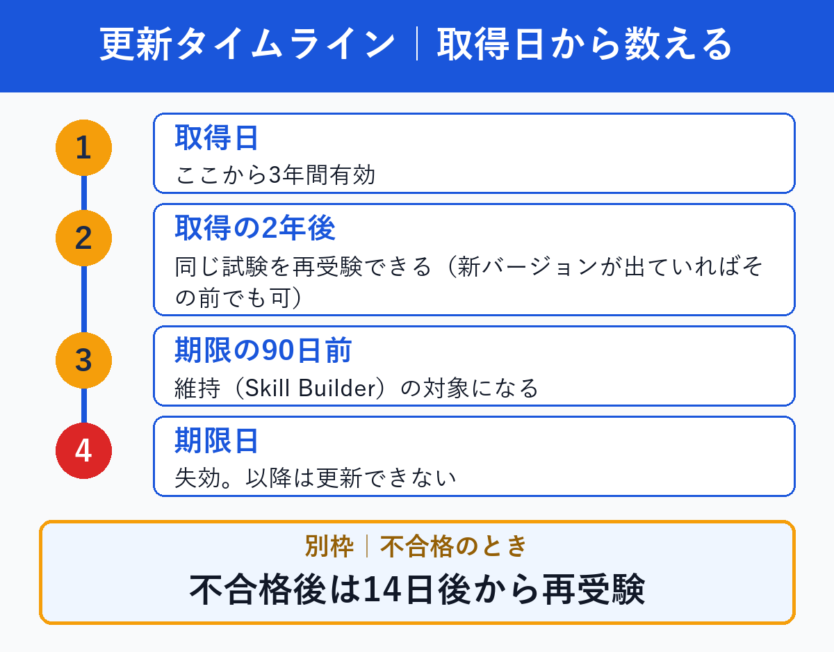 AWS SAAの更新タイムライン。取得日から3年有効、2年後に再受験可、期限の90日前から維持の対象、期限日で失効。不合格後は14日後から再受験