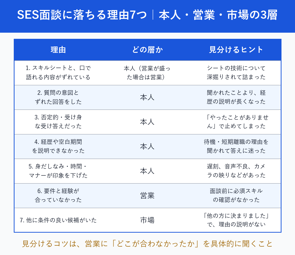 SES面談に落ちる理由7つを、本人・営業・市場のどの層かで切り分ける早見表