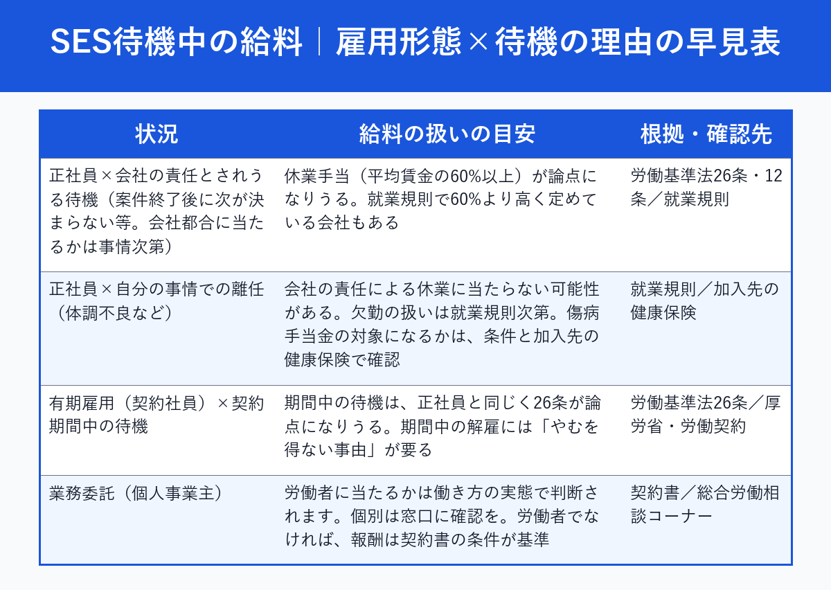 SES待機中の給料の扱いを、雇用形態と待機の理由別にまとめた早見表