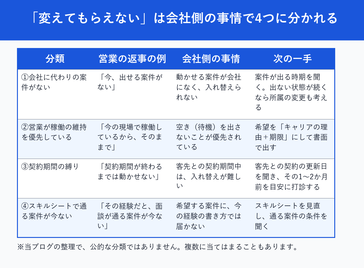 「変えてもらえない」理由を会社側の事情で4つに分け、営業の返事の例と次の一手をまとめた表