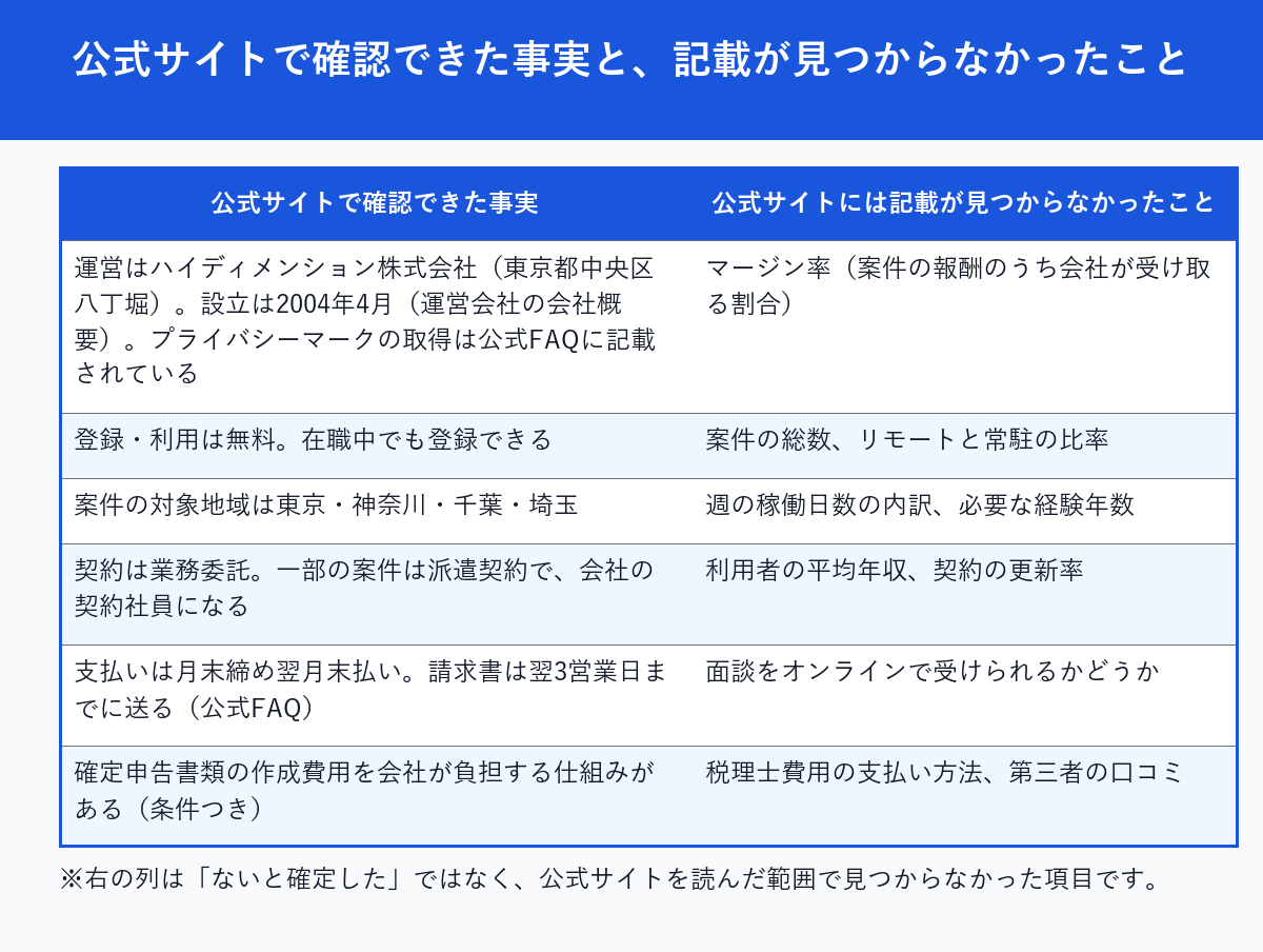 公式サイトで確認できた事実と、記載が見つからなかったことの一覧表