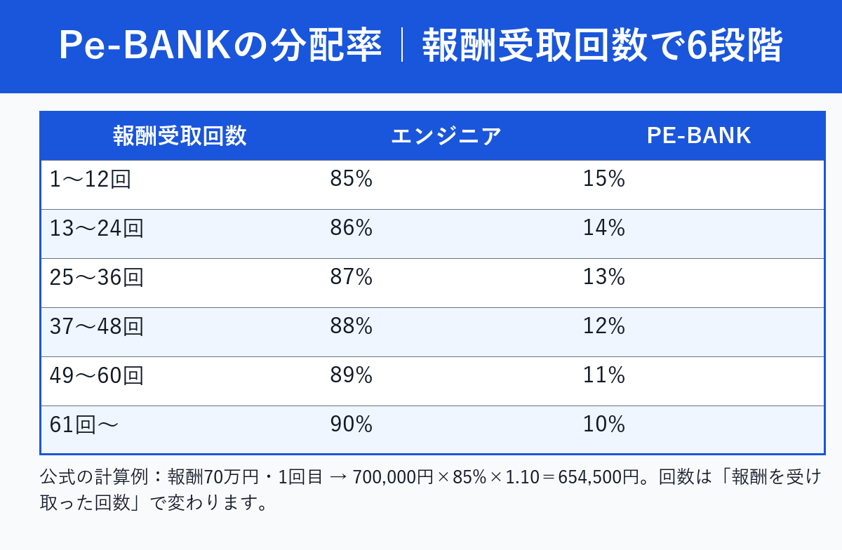 Pe-BANKの分配率を報酬受取回数の6段階で示した表。エンジニア85〜90%、PE-BANK15〜10%