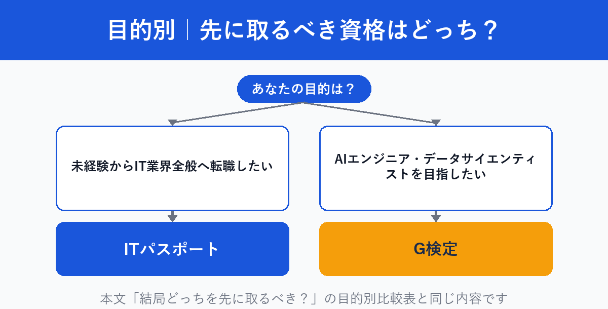 転職の目的別にITパスポートかG検定かを選ぶフローチャート