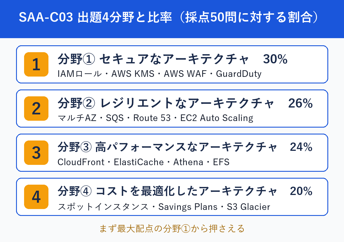 AWS SAA-C03の出題4分野と比率の出題マップ