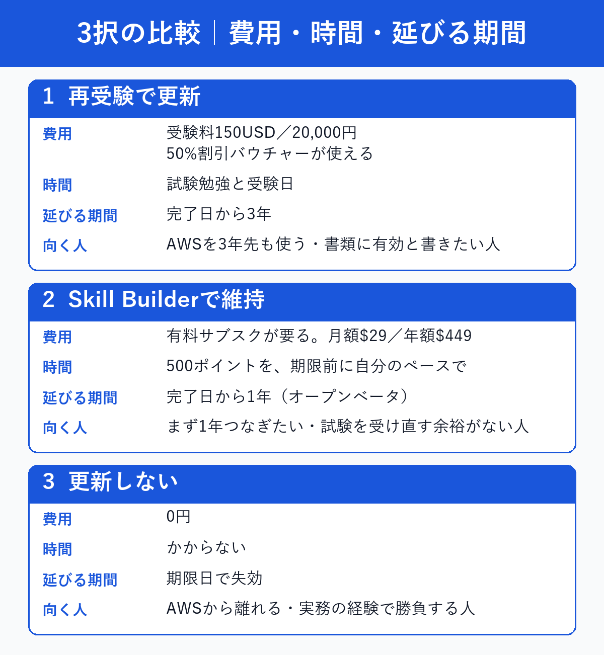 再受験で更新・Skill Builderで維持・更新しないの3択を、費用・時間・延びる期間・向く人で比べた表