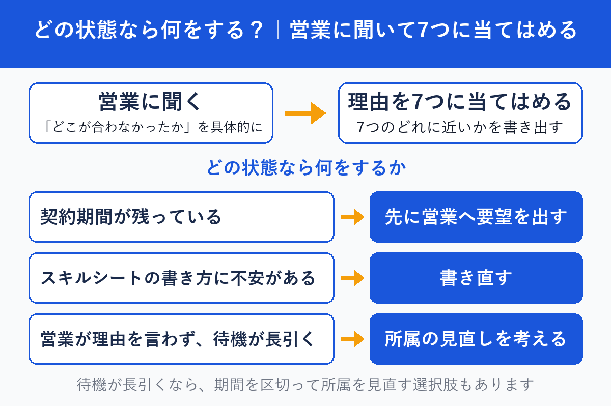 営業に理由を聞いて7つに当てはめ、状態ごとに次の行動を振り分ける流れ図