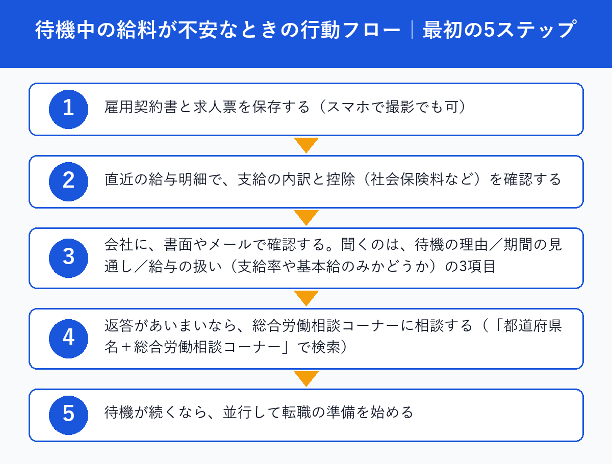 待機中の給料が不安なときの行動を、契約書の保存から転職準備まで5ステップで示した流れ図