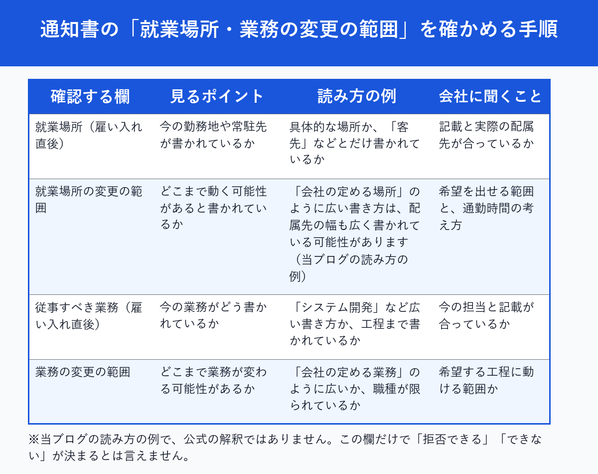 労働条件通知書の就業場所・業務の変更の範囲について、確認する欄と見るポイントをまとめた表