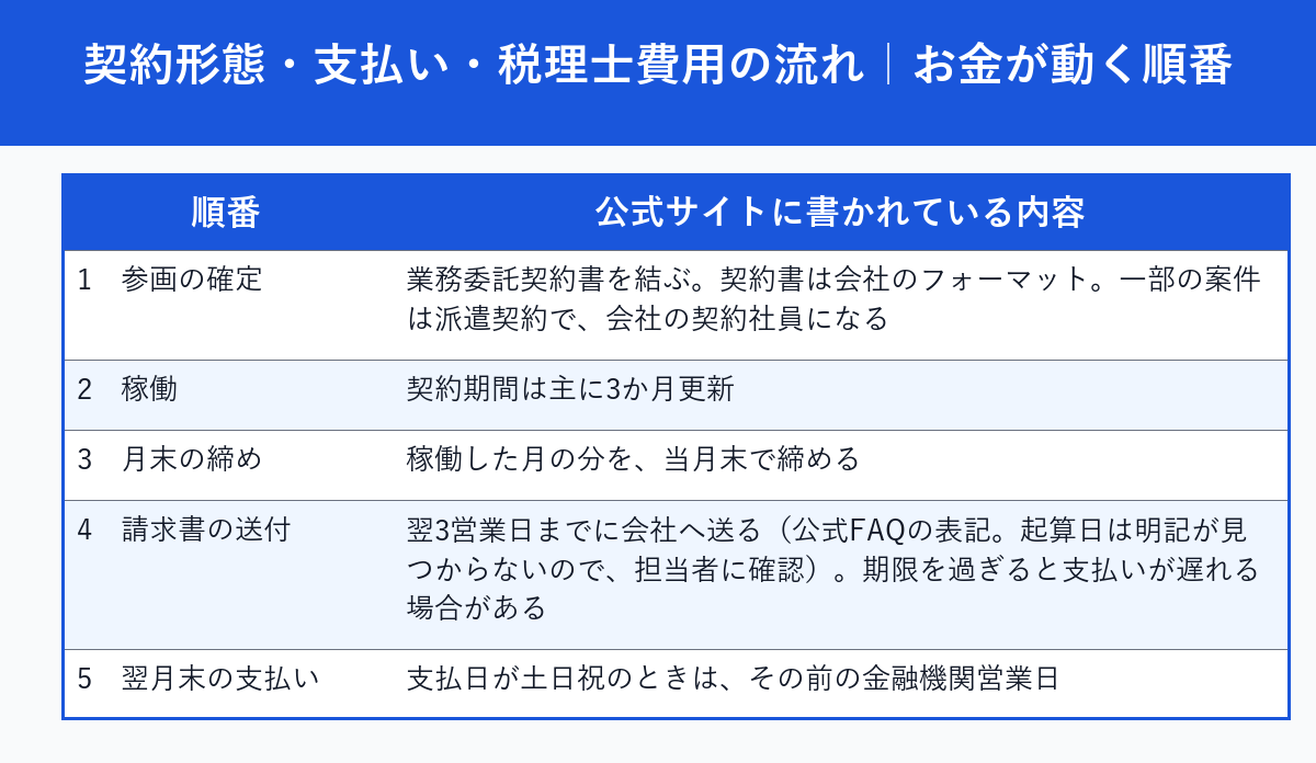 契約から翌月末の支払いまで、お金が動く順番を5段階で示した表