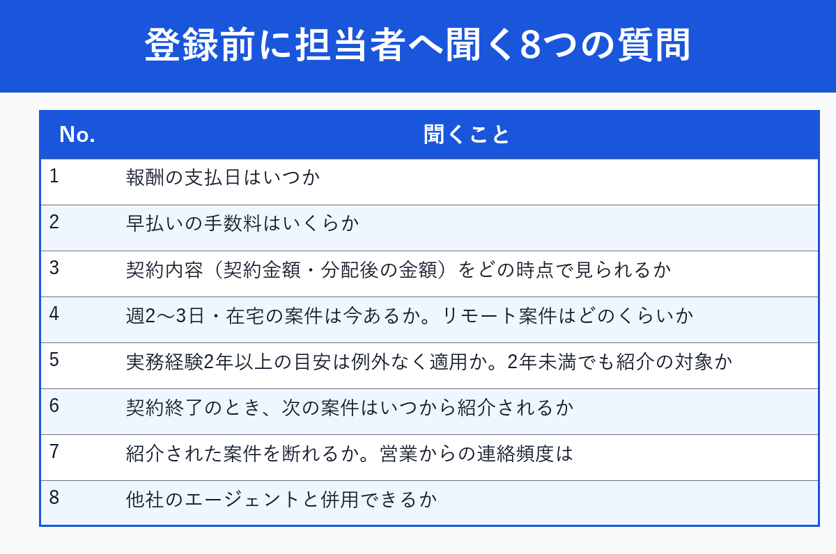 登録前にPe-BANKの担当者へ聞く8つの質問の一覧