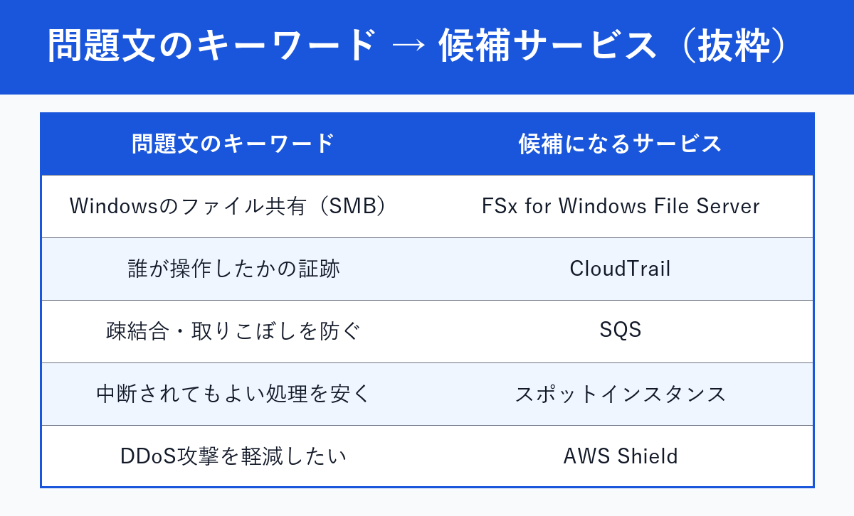 問題文のキーワードから候補サービスを引く読み替え表の抜粋